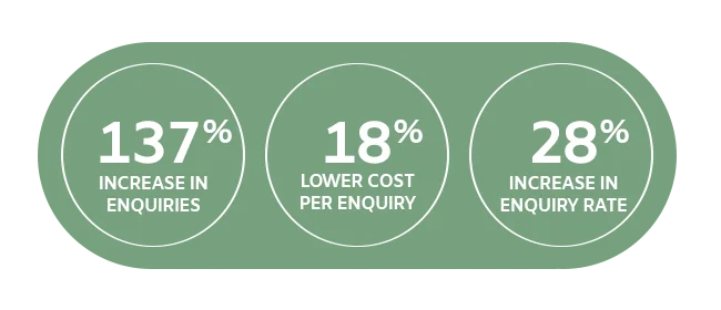Auckland Physiotherapy performance statistics