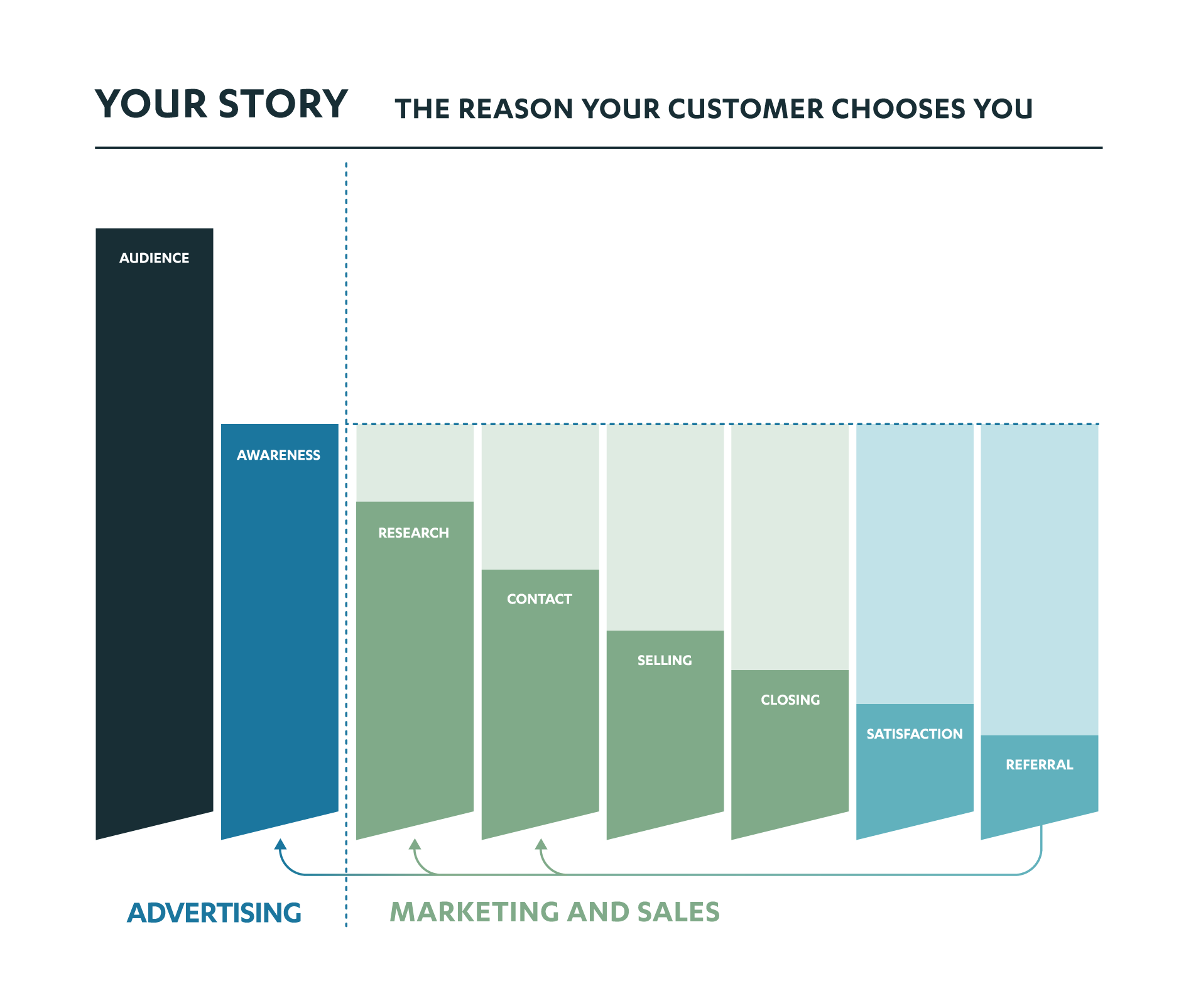 SME Growth Customer Flow Model showing how customers move from awareness through to referral